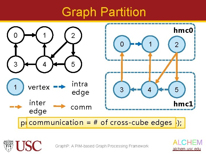 Graph Partition 0 3 1 1 4 hmc 0 2 0 1 2 3