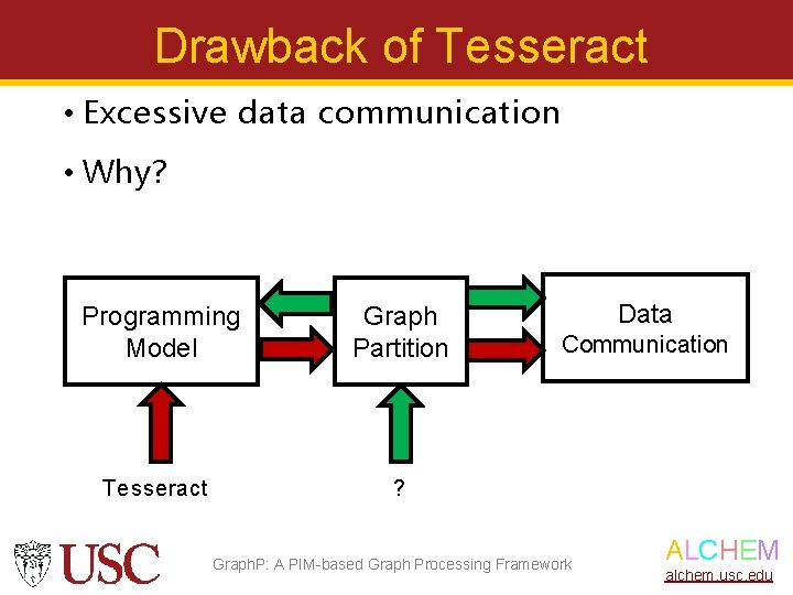 Drawback of Tesseract • Excessive data communication • Why? Programming Model Graph Partition Tesseract