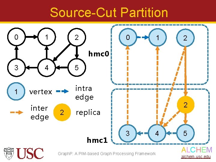 Source-Cut Partition 0 1 0 2 1 2 hmc 0 3 1 5 4