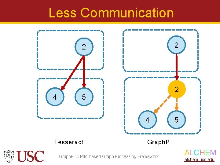 Less Communication 2 2 4 2 5 4 Tesseract 5 Graph. P: A PIM-based