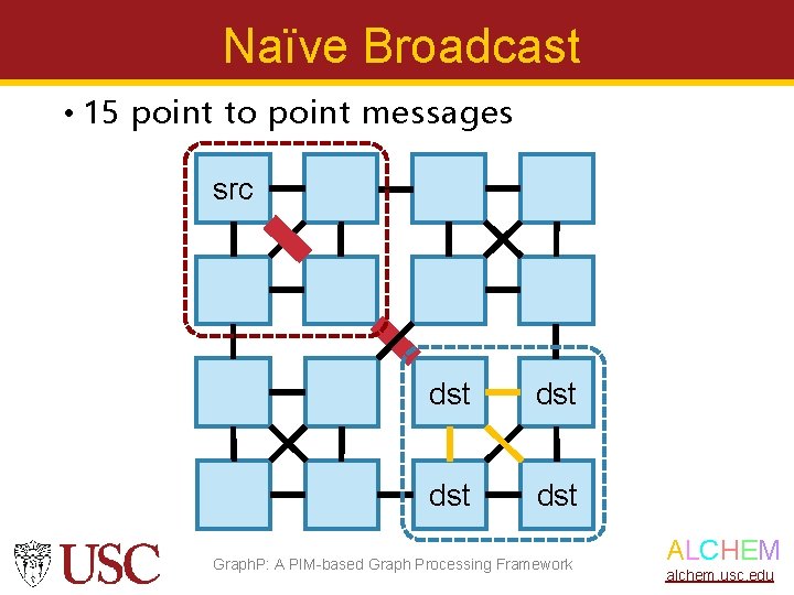 Naïve Broadcast • 15 point to point messages src dst dst Graph. P: A
