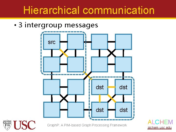 Hierarchical communication • 3 intergroup messages src dst dst Graph. P: A PIM-based Graph