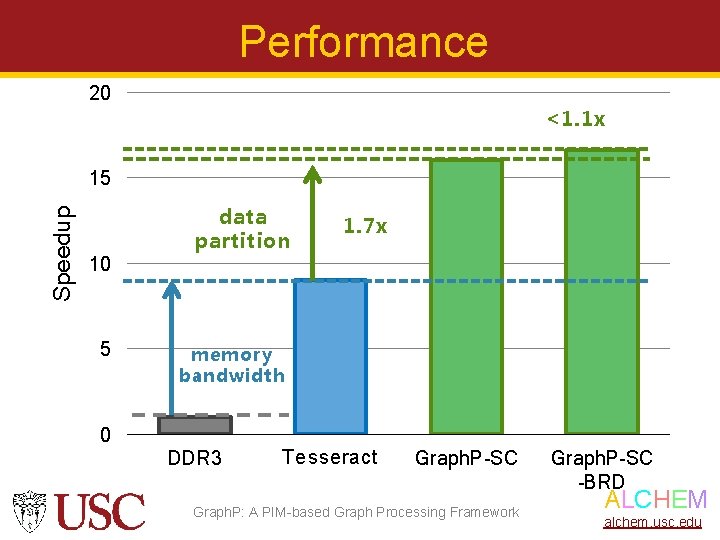 Performance 20 <1. 1 x Speedup 15 10 5 data partition 1. 7 x