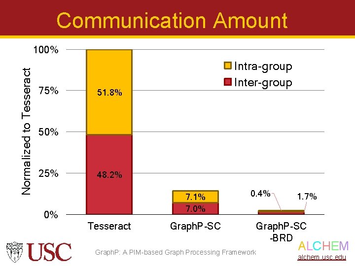 Communication Amount Normalized to Tesseract 100% 75% Intra-group Inter-group 51. 8% 50% 25% 48.