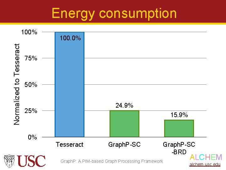 Energy consumption Normalized to Tesseract 100% 100. 0% 75% 50% 24. 9% 25% 15.