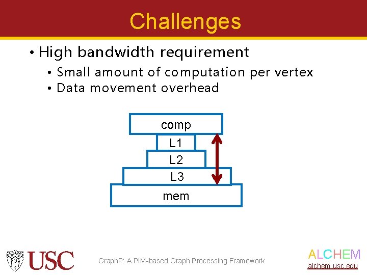 Challenges • High bandwidth requirement • Small amount of computation per vertex • Data