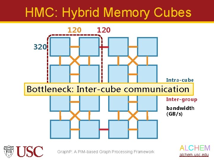HMC: Hybrid Memory Cubes 120 320 Intra-cube Inter-cube Bottleneck: Inter-cube communication Inter-group bandwidth (GB/s)
