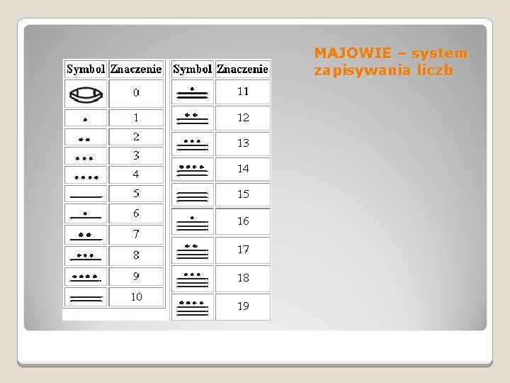 MAJOWIE – system zapisywania liczb 