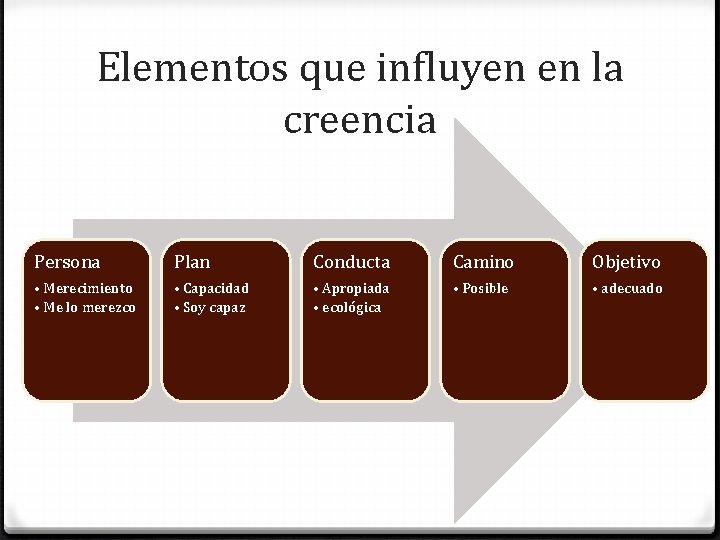 Elementos que influyen en la creencia Persona Plan Conducta Camino Objetivo • Merecimiento •