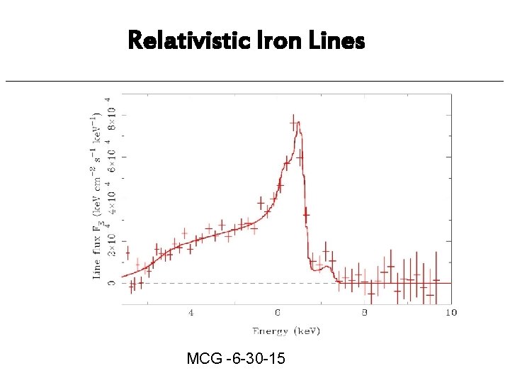 Relativistic Iron Lines MCG -6 -30 -15 