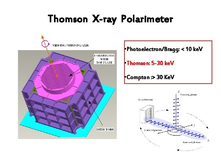 Thomson X-ray Polarimeter • Photoelectron/Bragg: < 10 ke. V • Thomson: 5 -30 ke.