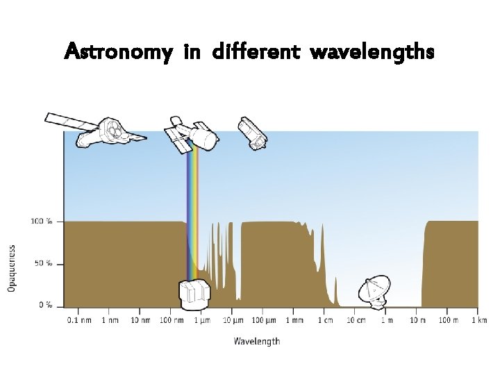 Astronomy in different wavelengths 