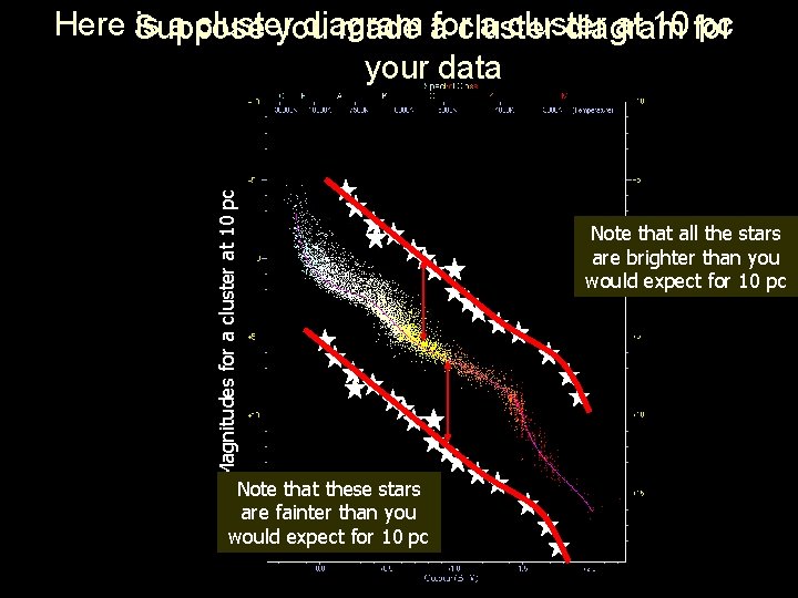 Magnitudes for a cluster at 10 pc Here Suppose is a cluster diagram a