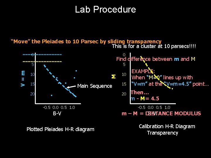 Lab Procedure “Move” the Pleiades to 10 Parsec by sliding transparency This is for