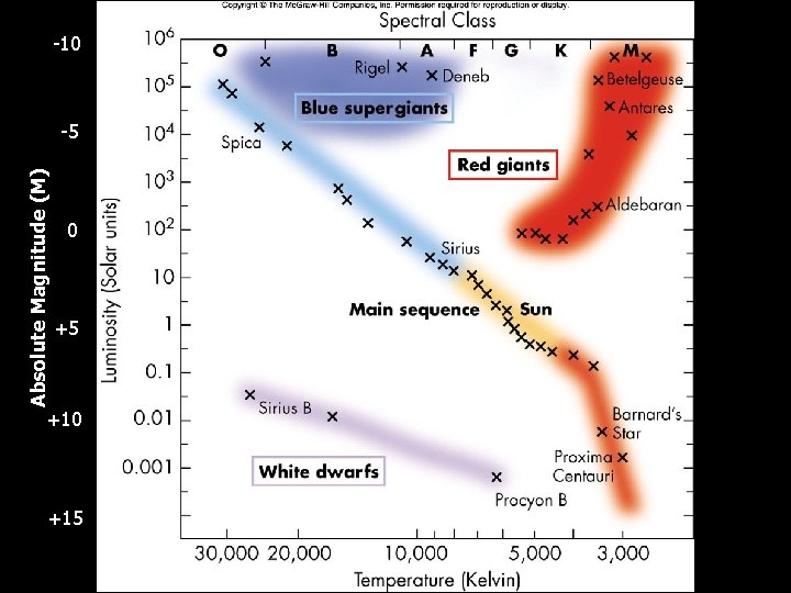 -10 Absolute Magnitude (M) -5 0 +5 +10 +15 Fig. 12. 16 