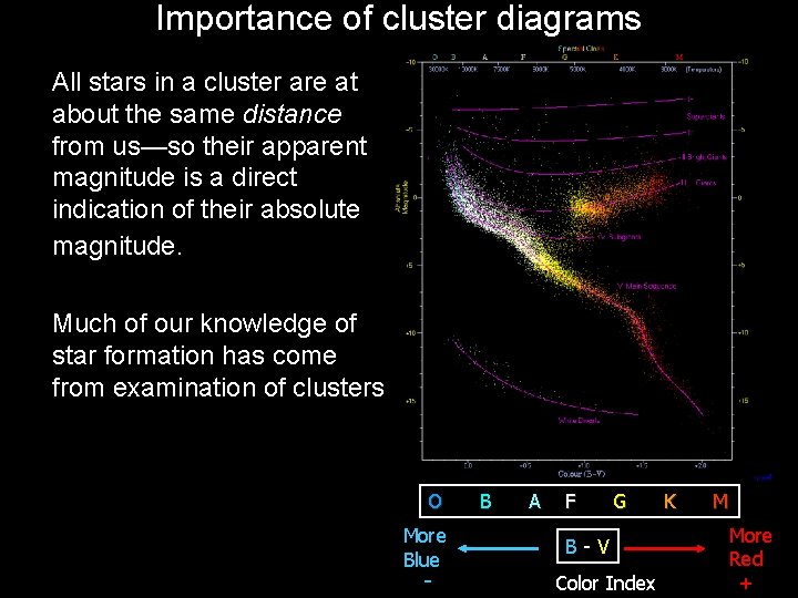 Importance of cluster diagrams All stars in a cluster are at about the same