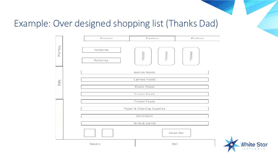 Example: Over designed shopping list (Thanks Dad) 
