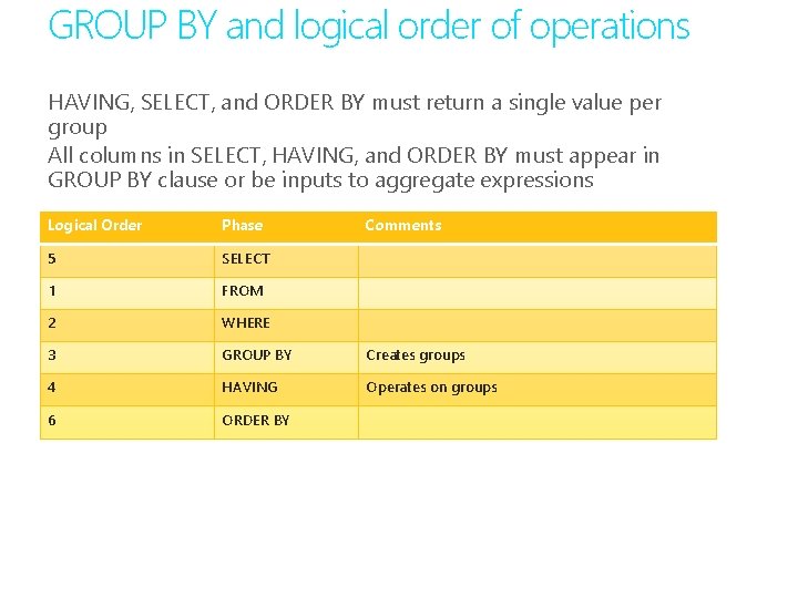 GROUP BY and logical order of operations HAVING, SELECT, and ORDER BY must return