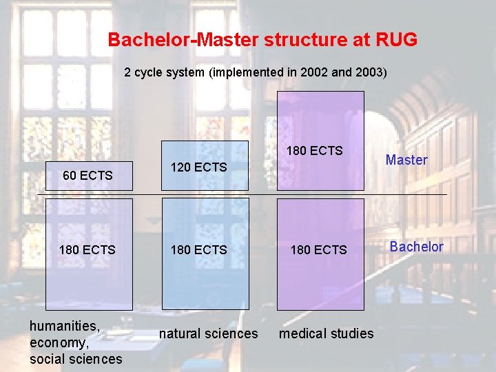 Bachelor-Master structure at RUG 2 cycle system (implemented in 2002 and 2003) 180 ECTS