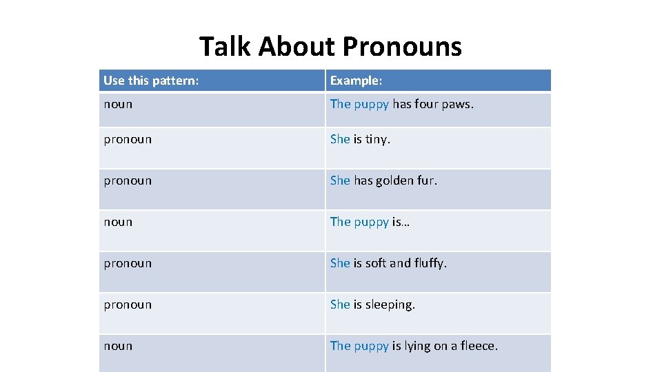 Talk About Pronouns Use this pattern: Example: noun The puppy has four paws. pronoun