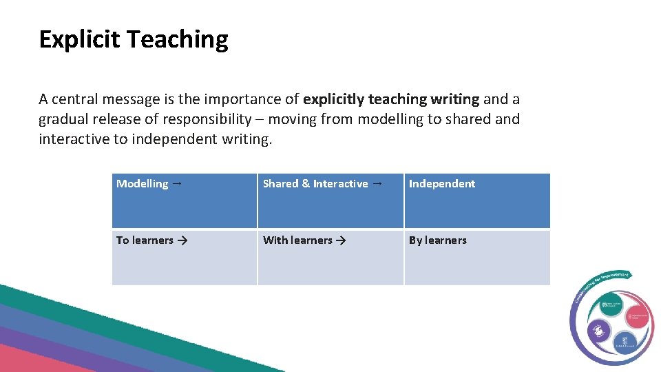 Explicit Teaching A central message is the importance of explicitly teaching writing and a