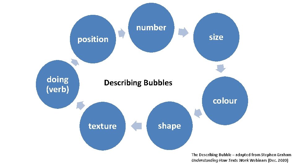 number position doing (verb) size Describing Bubbles colour texture shape The Describing Bubble –