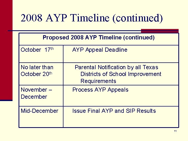 2008 AYP Timeline (continued) Proposed 2008 AYP Timeline (continued) October 17 th No later