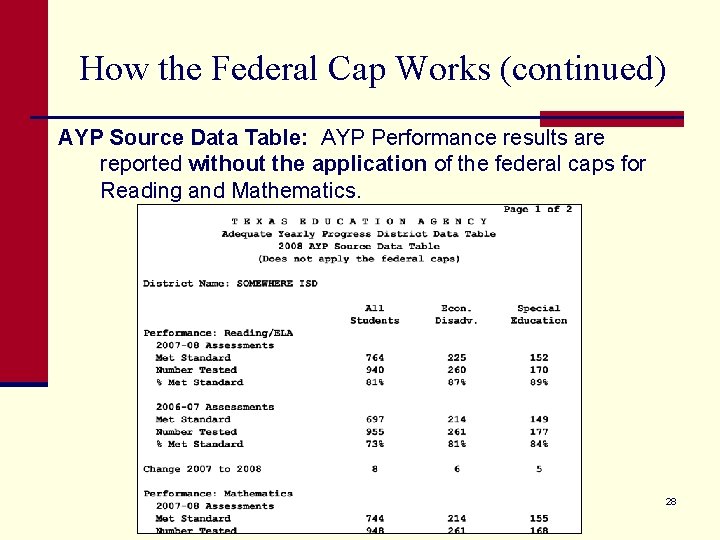 How the Federal Cap Works (continued) AYP Source Data Table: AYP Performance results are