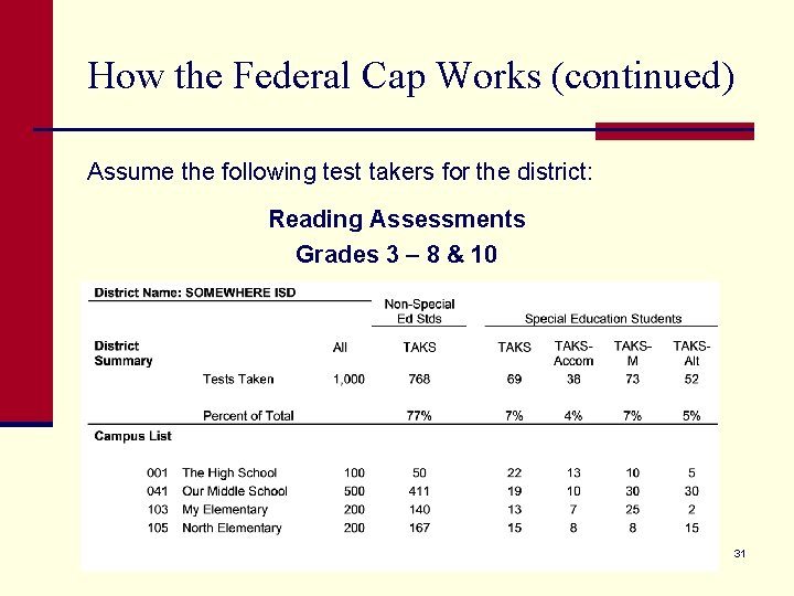 How the Federal Cap Works (continued) Assume the following test takers for the district: