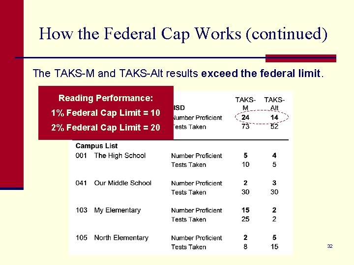 How the Federal Cap Works (continued) The TAKS-M and TAKS-Alt results exceed the federal
