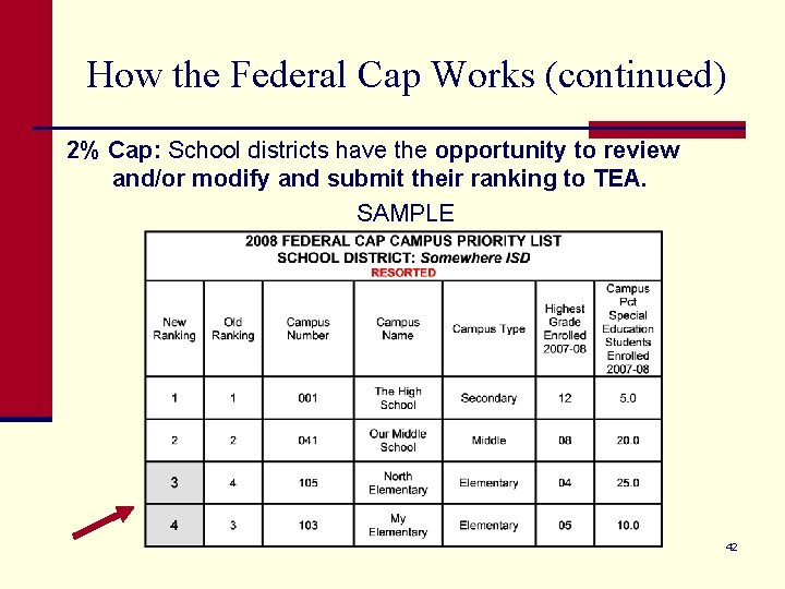 How the Federal Cap Works (continued) 2% Cap: School districts have the opportunity to