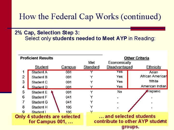 How the Federal Cap Works (continued) 2% Cap, Selection Step 3: Select only students