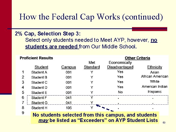 How the Federal Cap Works (continued) 2% Cap, Selection Step 3: Select only students