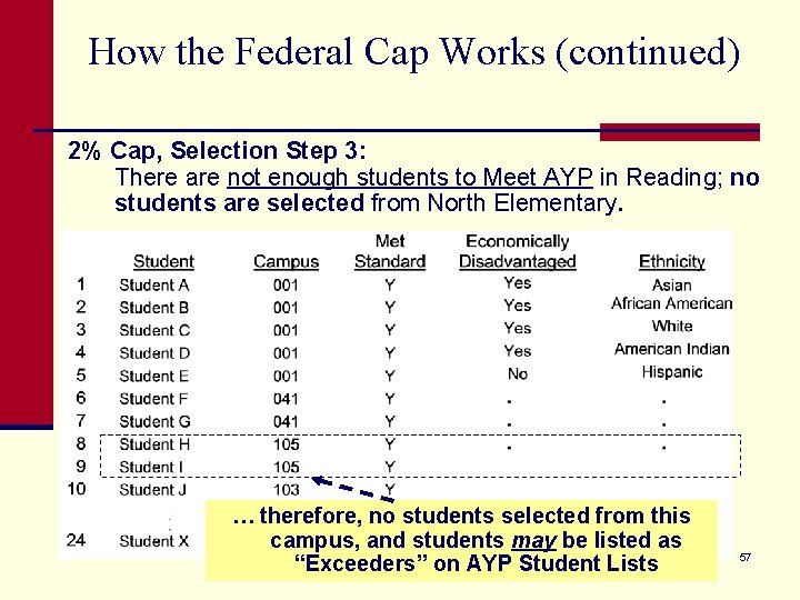 How the Federal Cap Works (continued) 2% Cap, Selection Step 3: There are not
