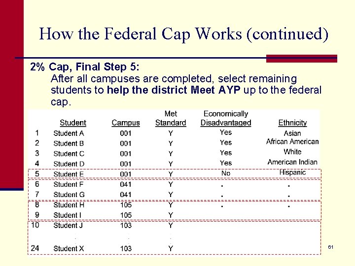 How the Federal Cap Works (continued) 2% Cap, Final Step 5: After all campuses