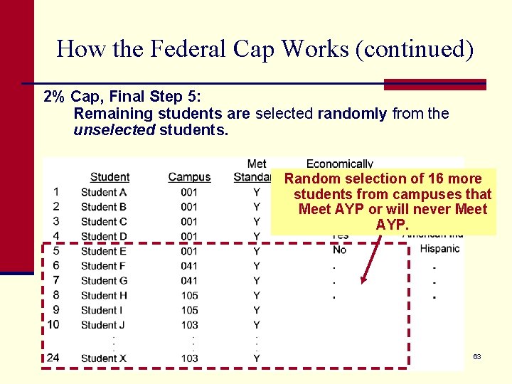 How the Federal Cap Works (continued) 2% Cap, Final Step 5: Remaining students are