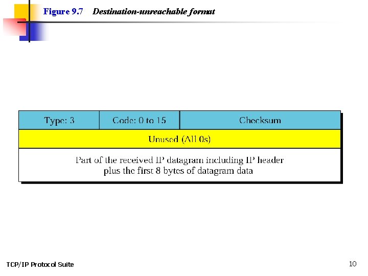 Figure 9. 7 TCP/IP Protocol Suite Destination-unreachable format 10 