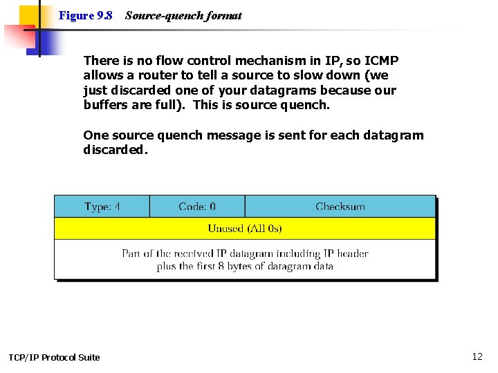 Figure 9. 8 Source-quench format There is no flow control mechanism in IP, so