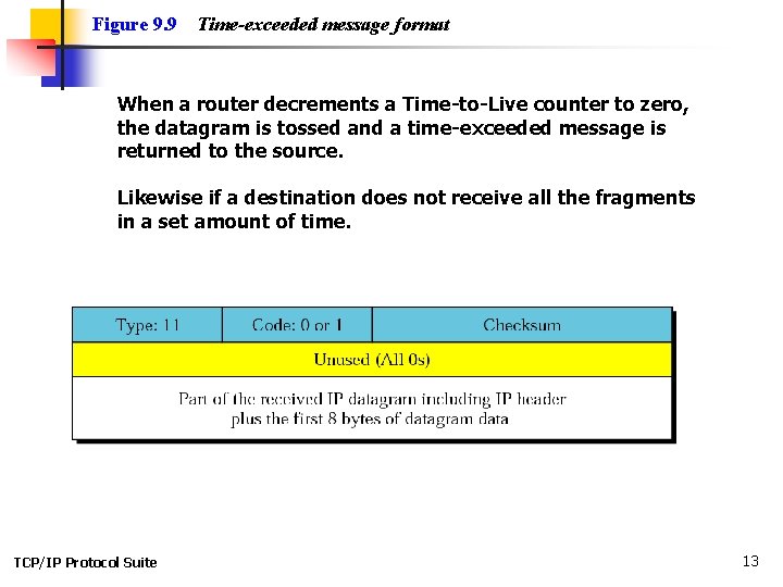 Figure 9. 9 Time-exceeded message format When a router decrements a Time-to-Live counter to