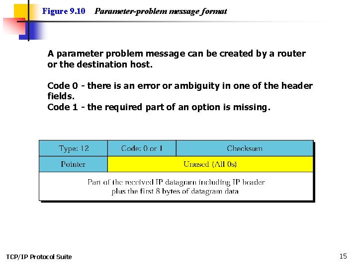 Figure 9. 10 Parameter-problem message format A parameter problem message can be created by