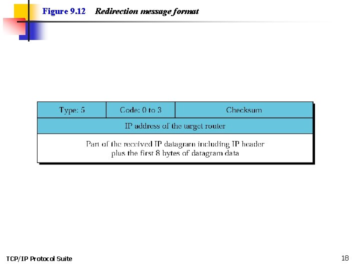 Figure 9. 12 TCP/IP Protocol Suite Redirection message format 18 