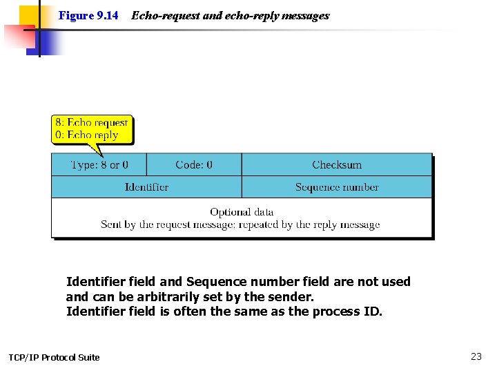 Figure 9. 14 Echo-request and echo-reply messages Identifier field and Sequence number field are
