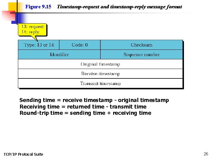 Figure 9. 15 Timestamp-request and timestamp-reply message format Sending time = receive timestamp -