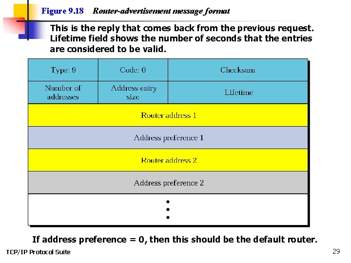 Figure 9. 18 Router-advertisement message format This is the reply that comes back from