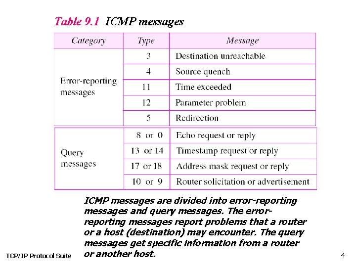 Table 9. 1 ICMP messages TCP/IP Protocol Suite ICMP messages are divided into error-reporting