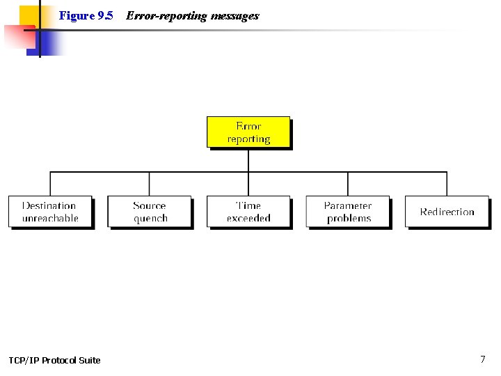 Figure 9. 5 TCP/IP Protocol Suite Error-reporting messages 7 