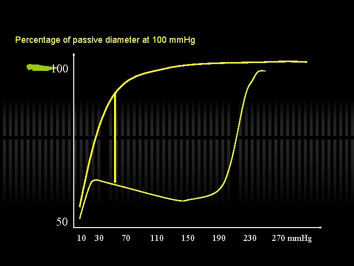 Percentage of passive diameter at 100 mm. Hg 100 50 10 30 70 110