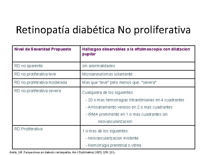 Retinopatía diabética No proliferativa Nivel de Severidad Propuesto Hallazgos observables a la oftalmoscopia con