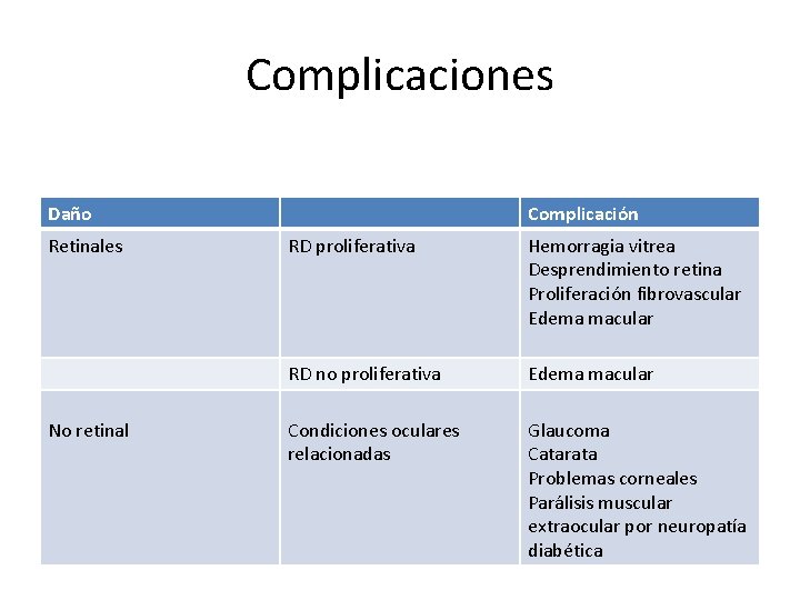 Complicaciones Daño Retinales No retinal Complicación RD proliferativa Hemorragia vitrea Desprendimiento retina Proliferación fibrovascular