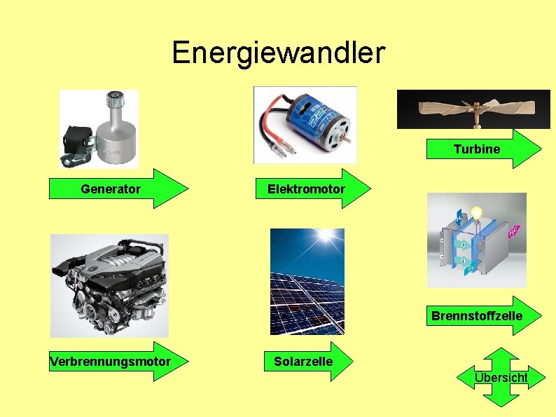 Energiewandler Turbine Generator Elektromotor Brennstoffzelle Verbrennungsmotor Solarzelle Übersicht 